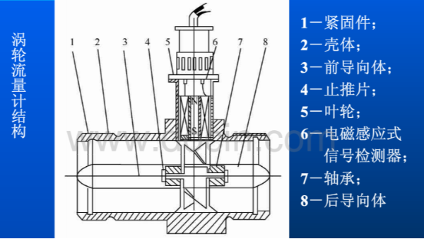 渦輪流量計(jì)的結(jié)構(gòu)和工作原理圖